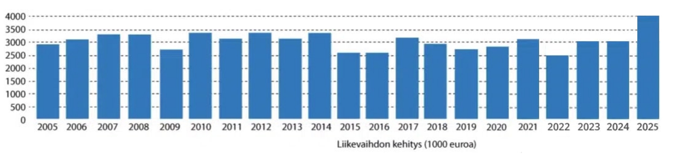Liikevaihto 2005-2025 - ota yhteyttä pakilanputki.fi